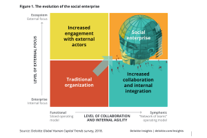 graphic showing four squares on the evolution of the social enterprise